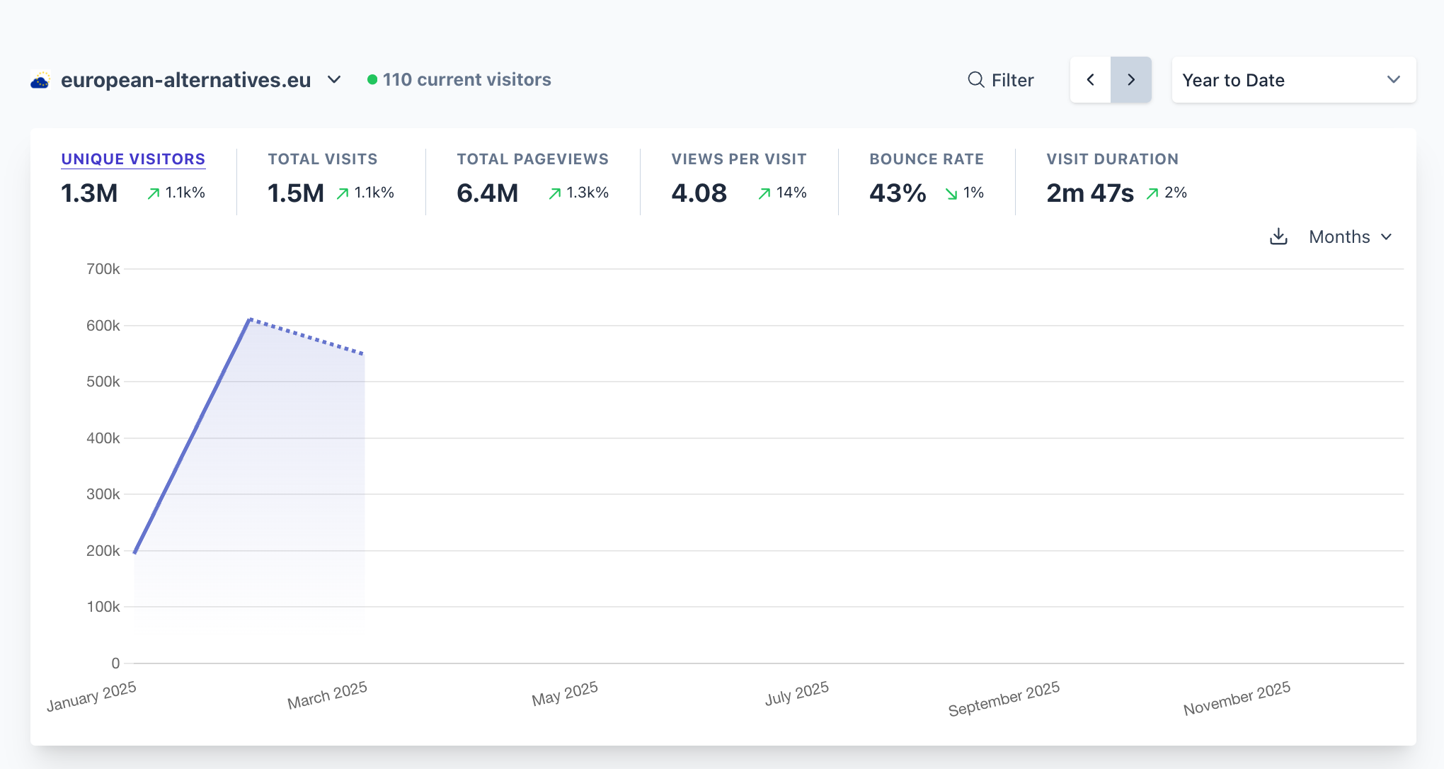 1100% traffic surge
