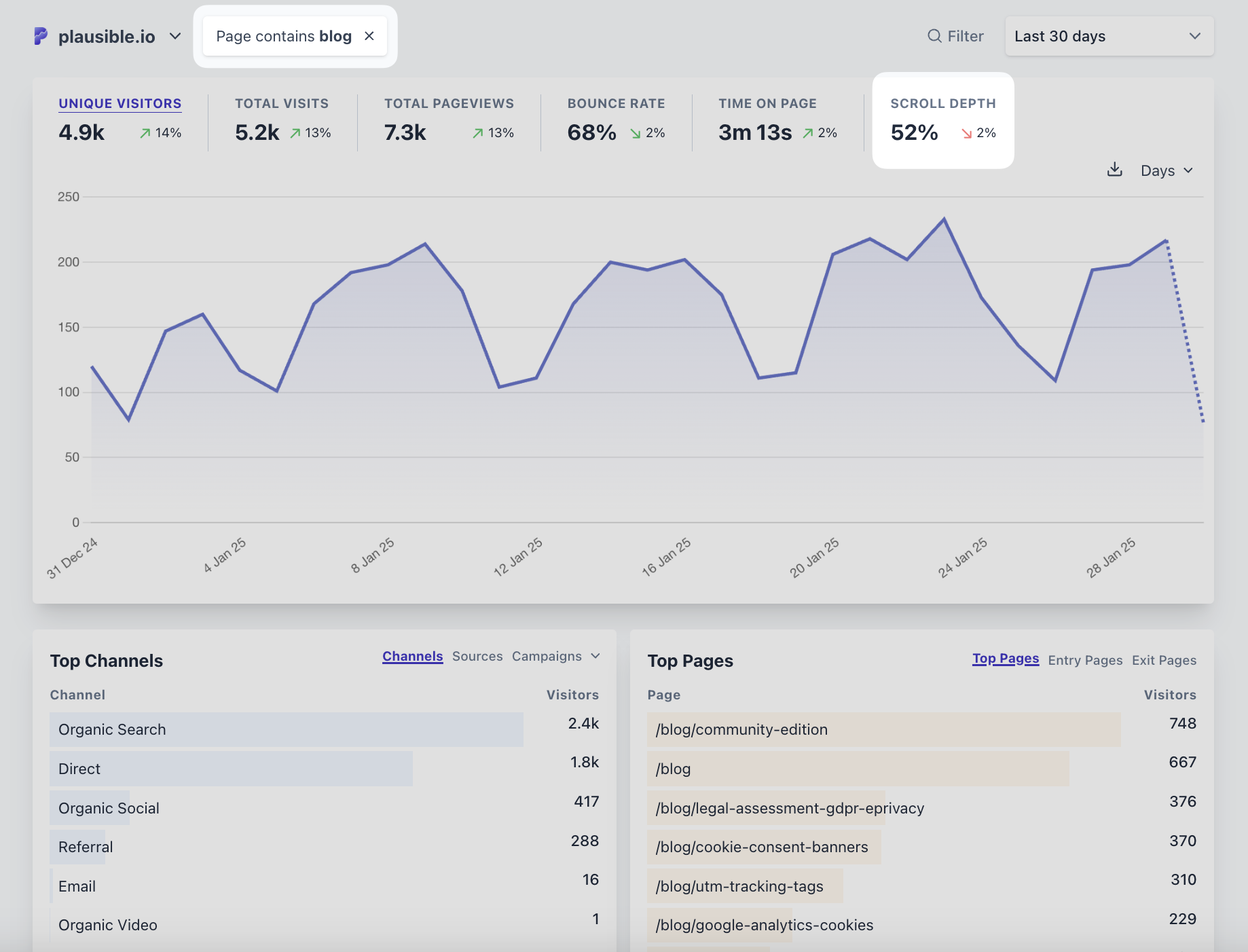 Average scroll depth for blog posts in Plausible Analytics