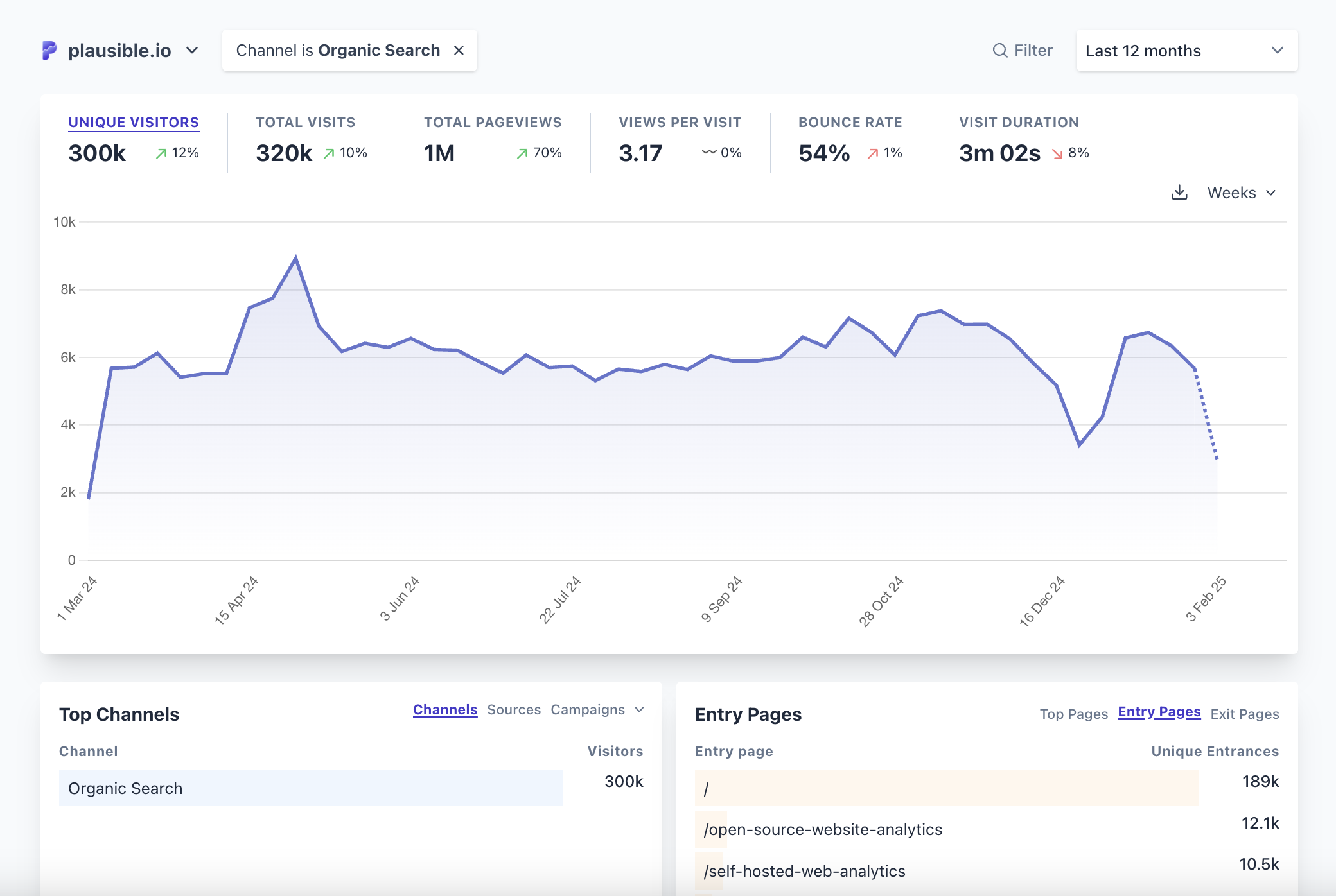 Organic search traffic over the last 12 months in Plausible