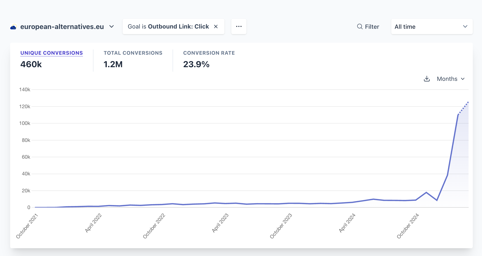 Outbound link clicks to privacy-friendly tools on the European Alternatives site