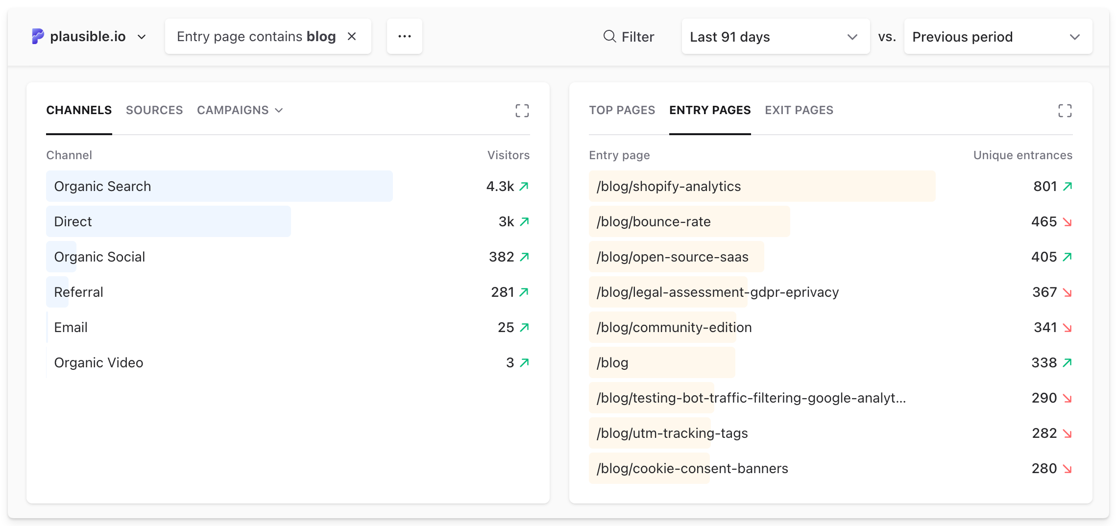 Plausible dashboard showing blog traffic grouped by acquisition channels