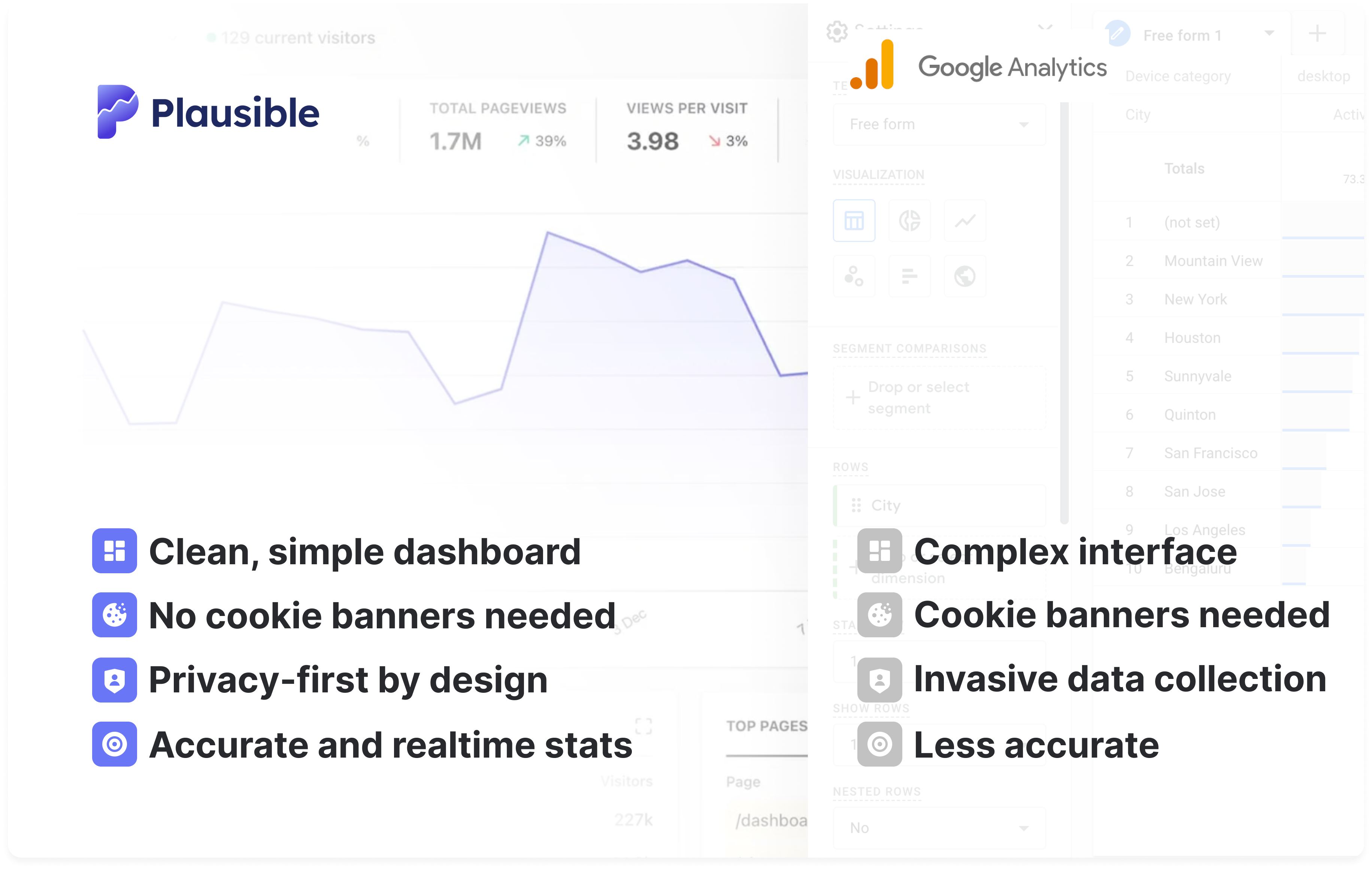 Plausible vs Google Analytics 4 comparison Plausible vs Google Analytics 4 comparison
