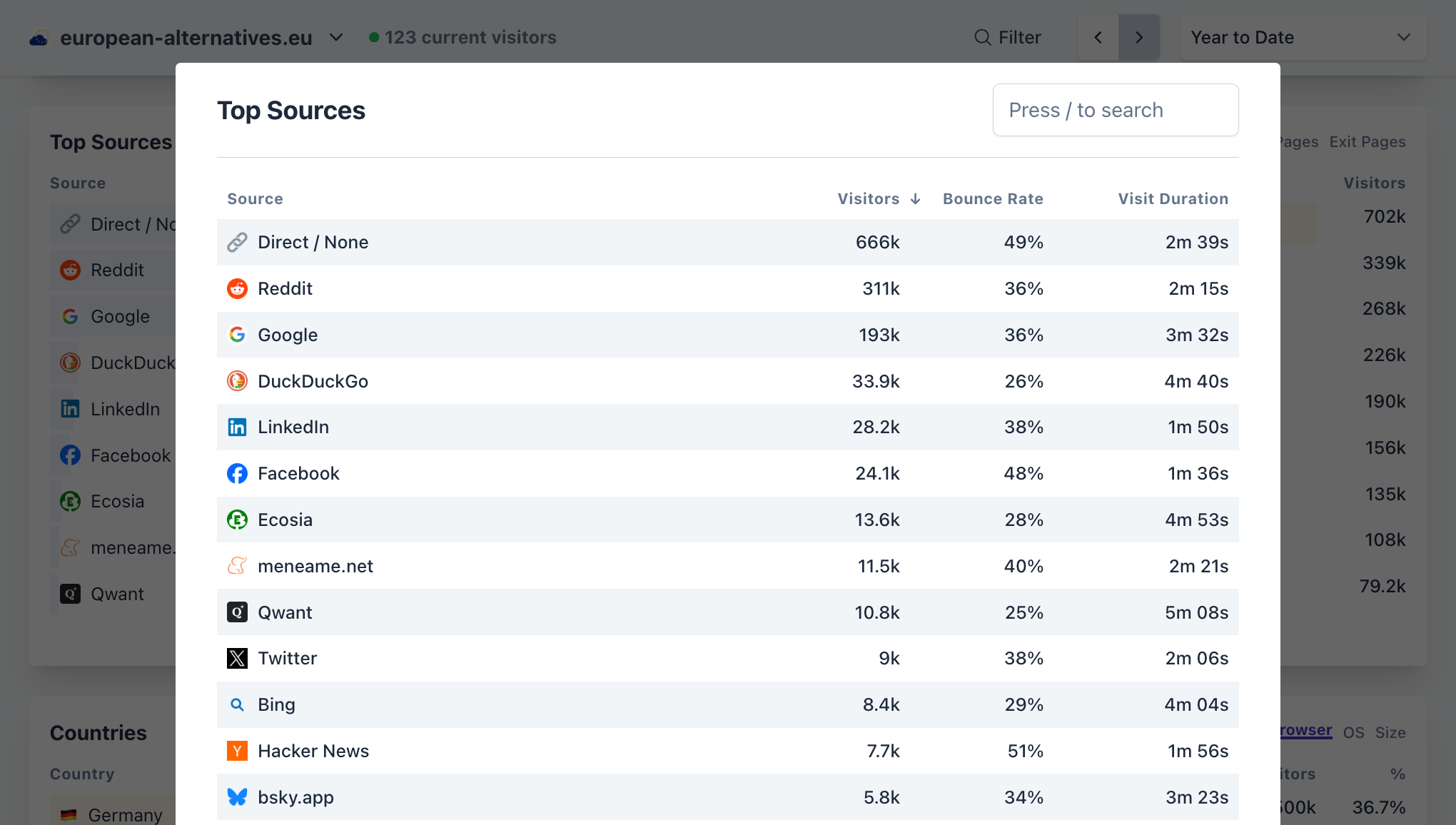Top traffic sources for the European Alternatives site in 2025